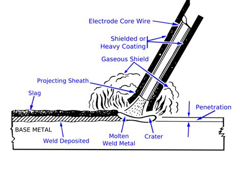 stick electrode welding guide pdf